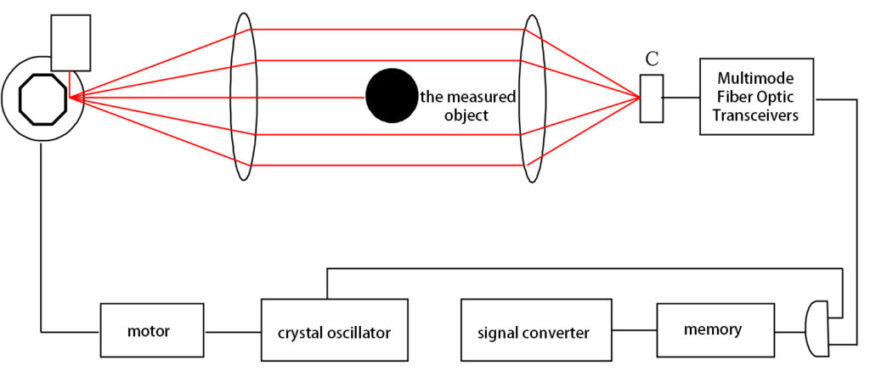 LDC-X200 Laser Wire Rod Diameter Measuring System