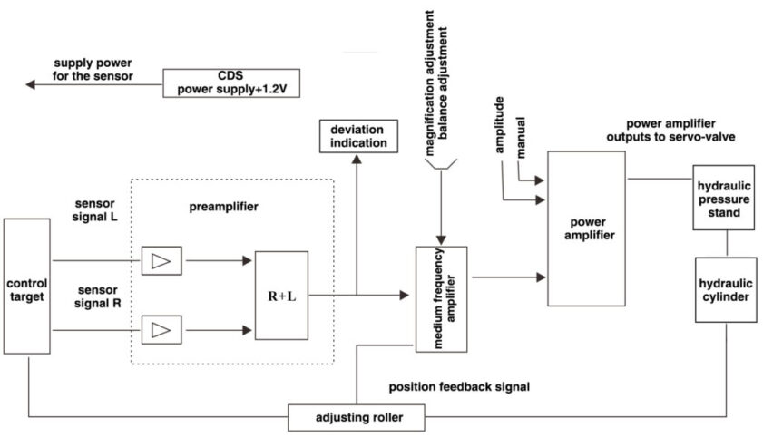 CPC-D100 CPC Strip Automatic Center Position Control System