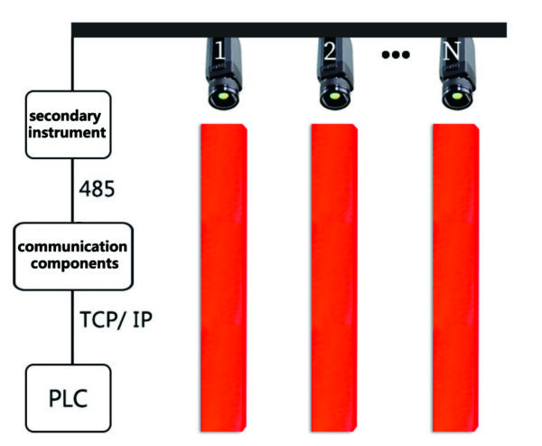 ZST-P100 Online Continuous Temperature Measurement of the Bi