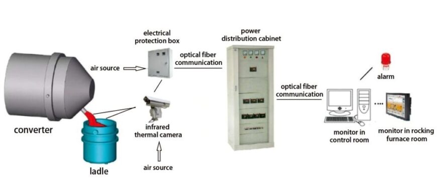 LAG-S400 Infrared Converter Slag Detection System